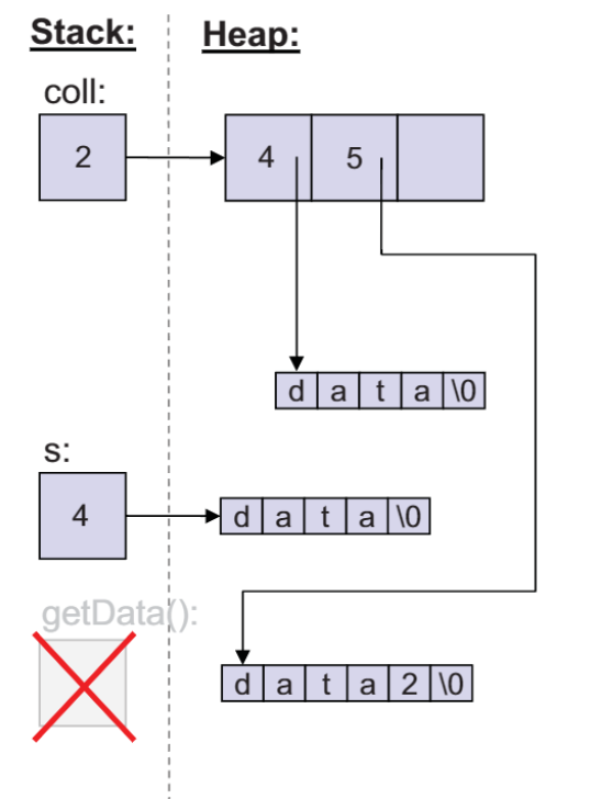 C++11 Move