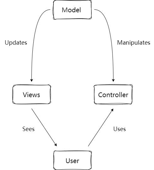 MVC