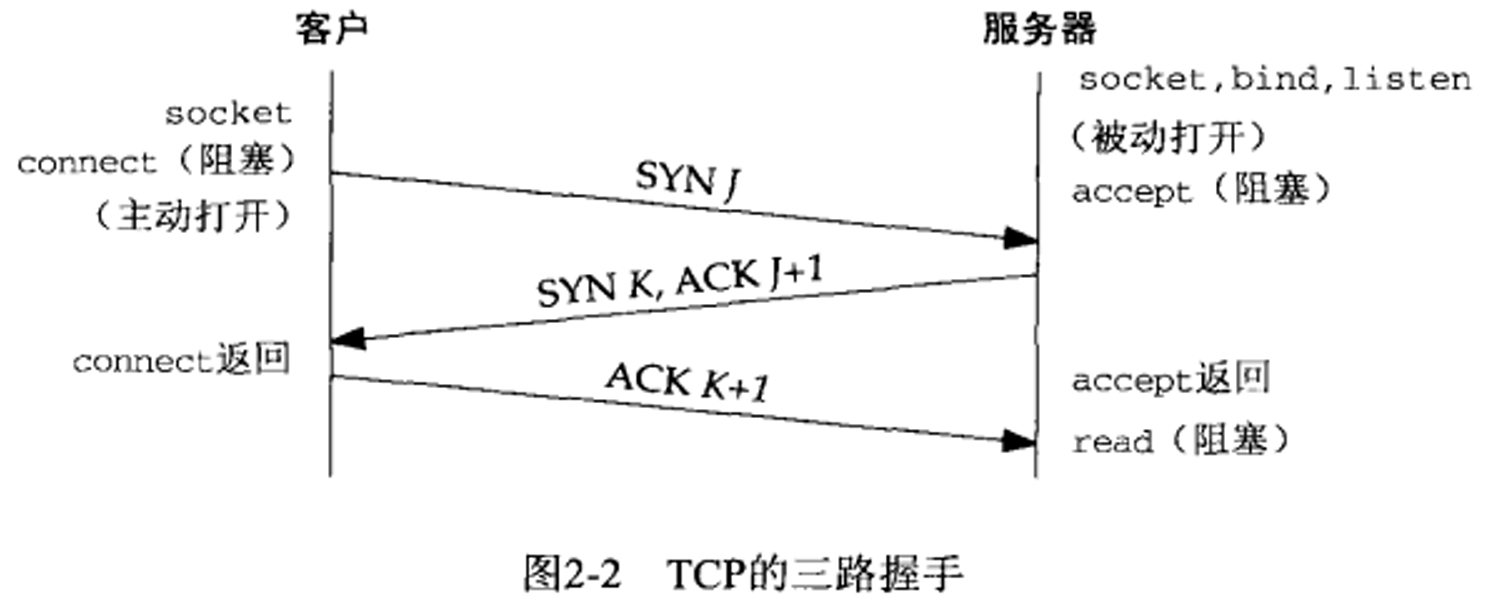 TCP 三次握手