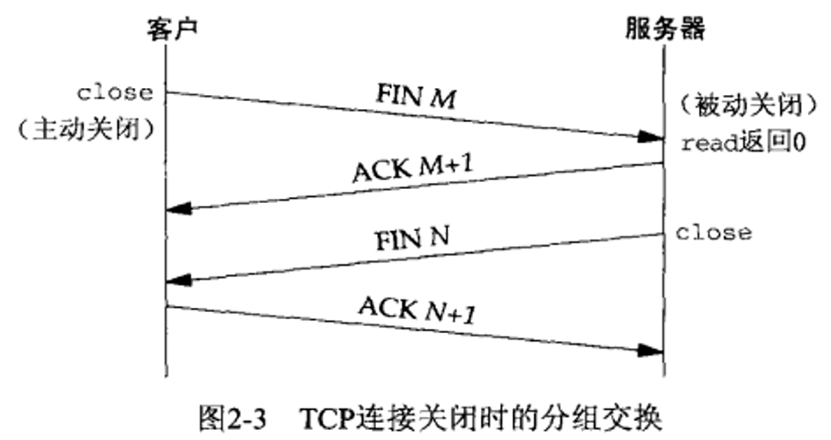 TCP 连接关闭