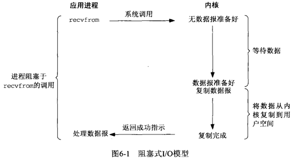 阻塞 IO