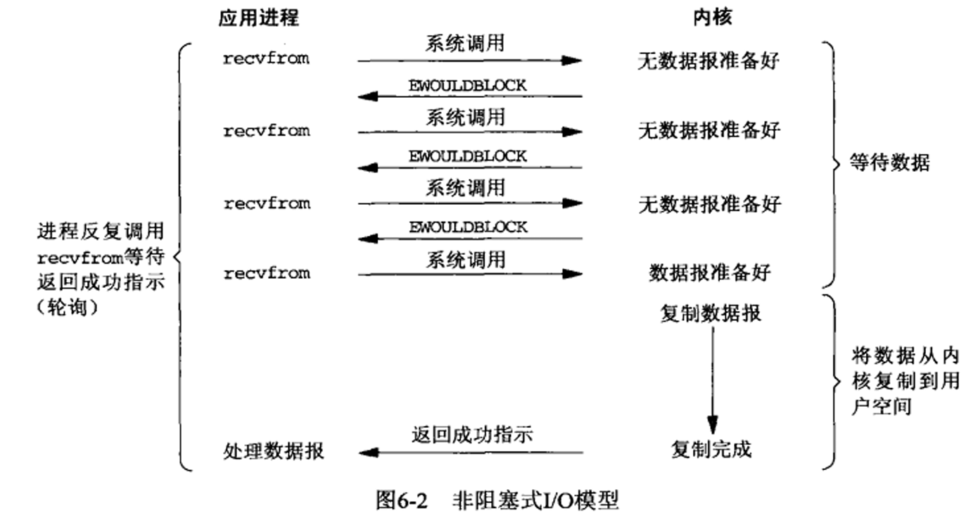 非阻塞 IO