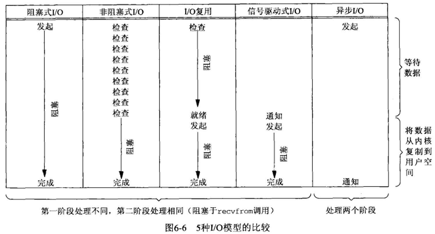 多个 IO 模型